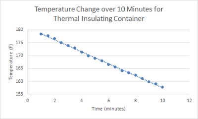 Figure 33: Temperature Change over 10 min for Thermal Insulating Container Graph